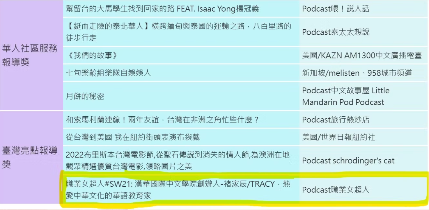 中文表格,列出與 Podcast 相關的項目,欄位採用淺藍色與薰衣草紫交錯排列,底部一列以黃色標示。
