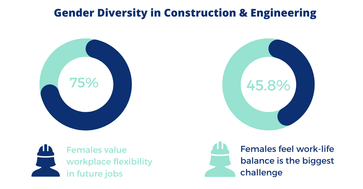 A graph showing gender diversity in construction and engineering
