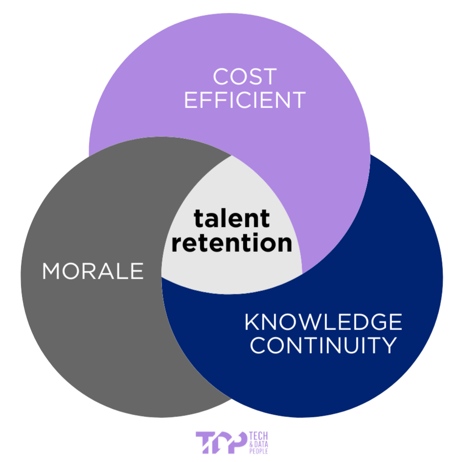 a venn diagram with the words talent retention in the middle and 3 sections - cost efficient, moral and knowledge continuity.