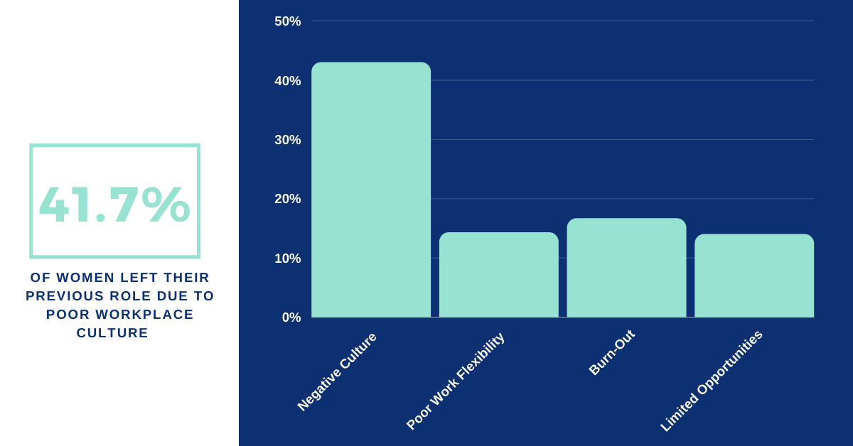 A graph showing the percentage of people who fit the previous role due to poor workspace culture
