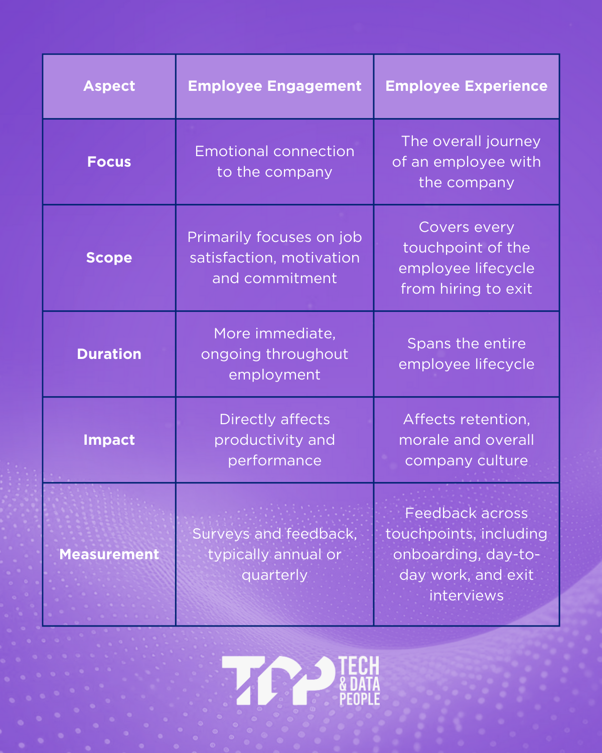 A table showing aspects of employee engagement and employee experience