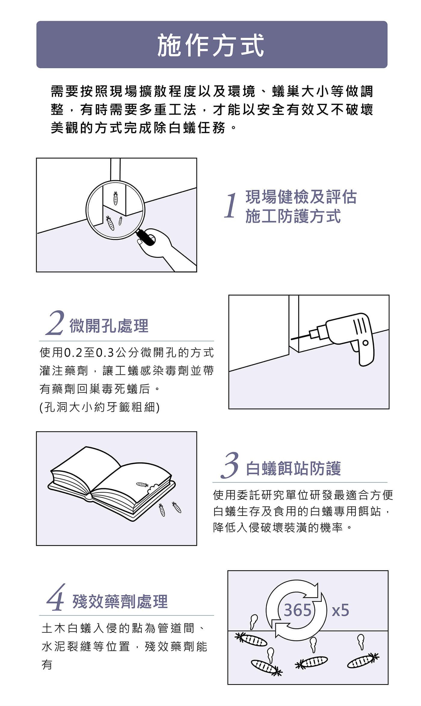 賽博斯白蟻防治施作方式說明圖解，現場健檢評估施工防護方式，台北市新北市專業白蟻防治流程