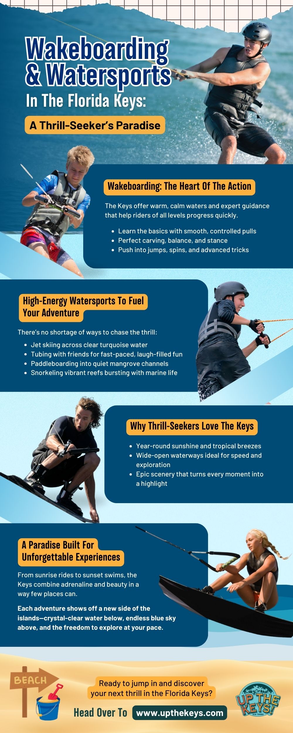 Infographic highlighting wakeboarding and watersports adventures in the Florida Keys, featuring expert guidance, high-energy activities like jet skiing, tubing, paddleboarding, and snorkeling, and showcasing why the Keys are a year-round paradise for thrill-seekers and scenic outdoor exploration.