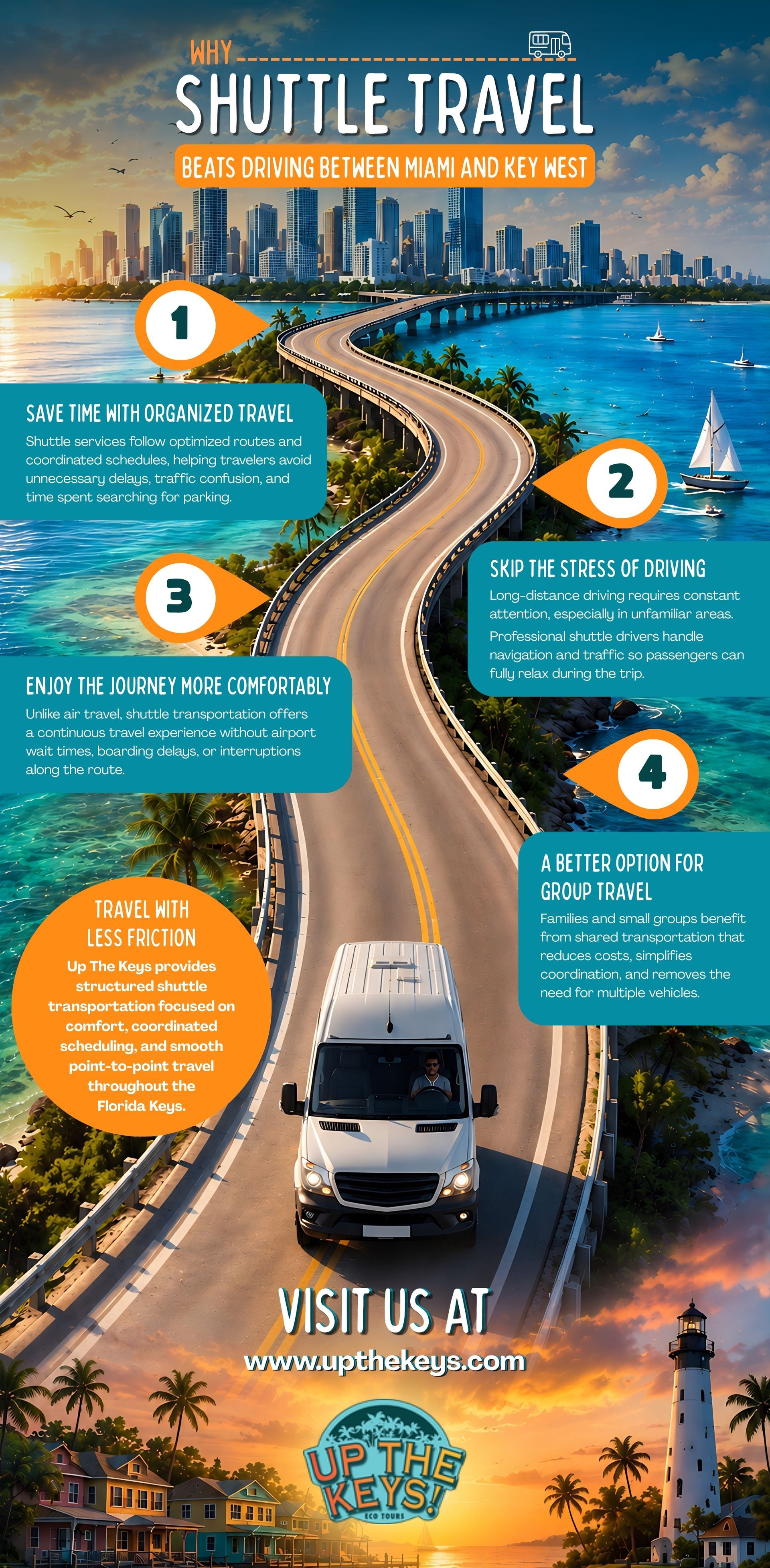 Shuttle van traveling on the Overseas Highway between Miami and Key West with ocean views and Miami skyline at sunset.