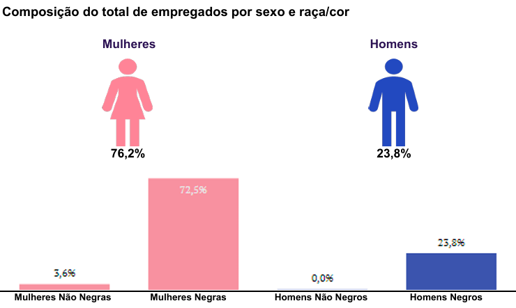 Um gráfico mostrando a porcentagem de mulheres e homens
