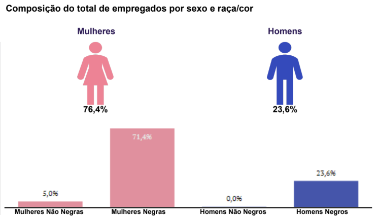 Um gráfico mostrando a porcentagem de mulheres e homens