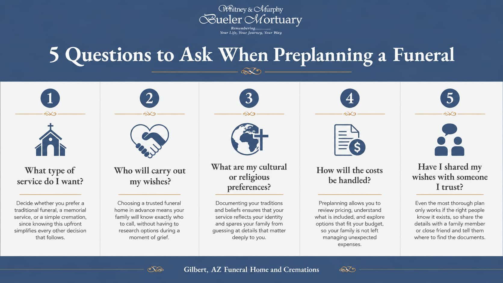 Infographic showing funeral preplanning questions for Gilbert, AZ funeral home and cremations