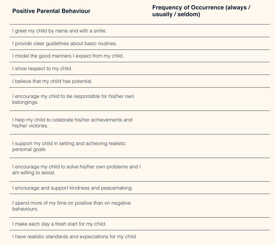 A list of positive parental behaviors with a frequency of occurrence
