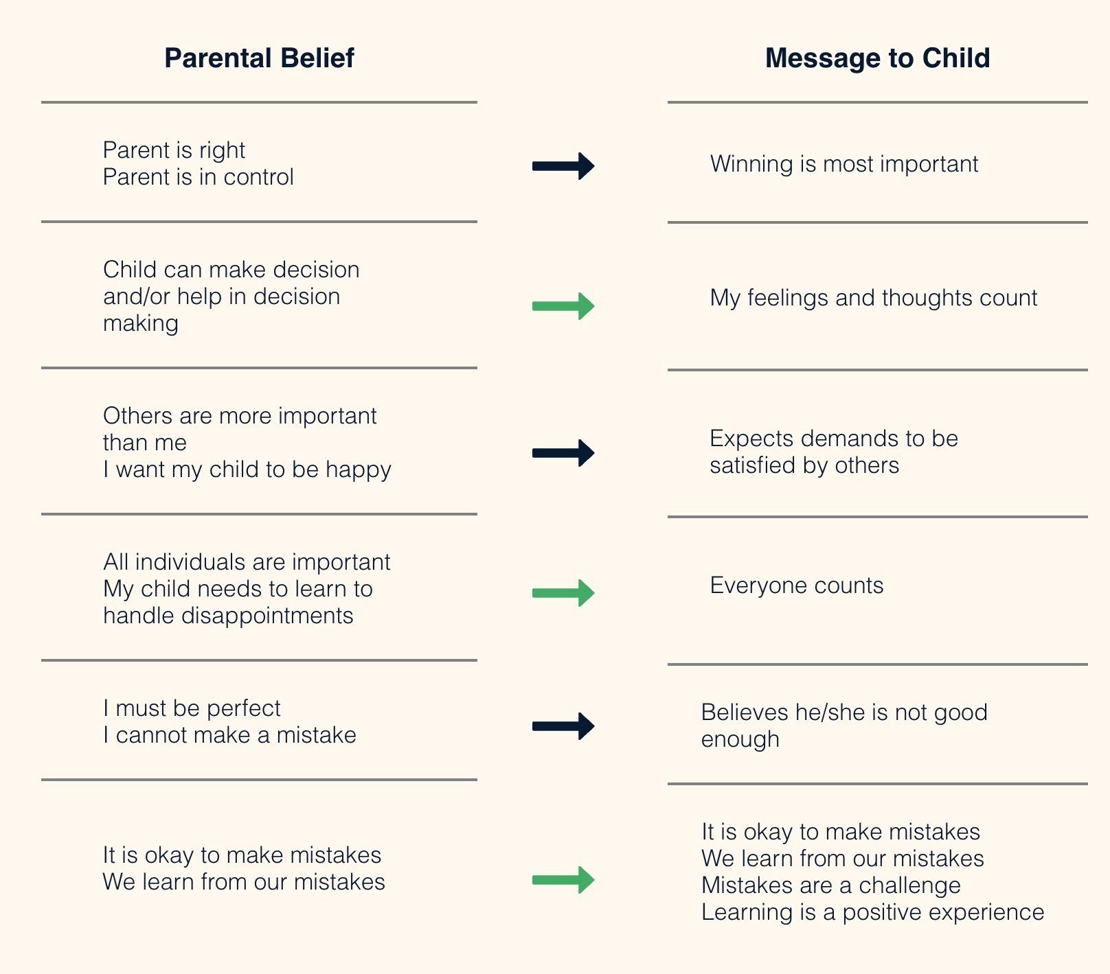 A diagram of a parental belief and a message to child