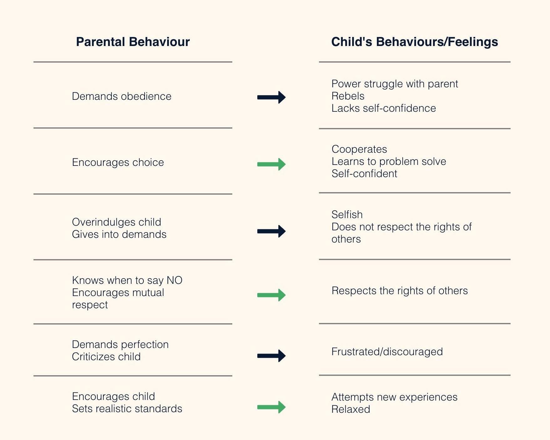 Un diagramme du comportement parental et des comportements et sentiments de l'enfant