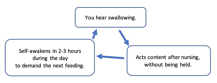 Cycle of baby not getting enough milk