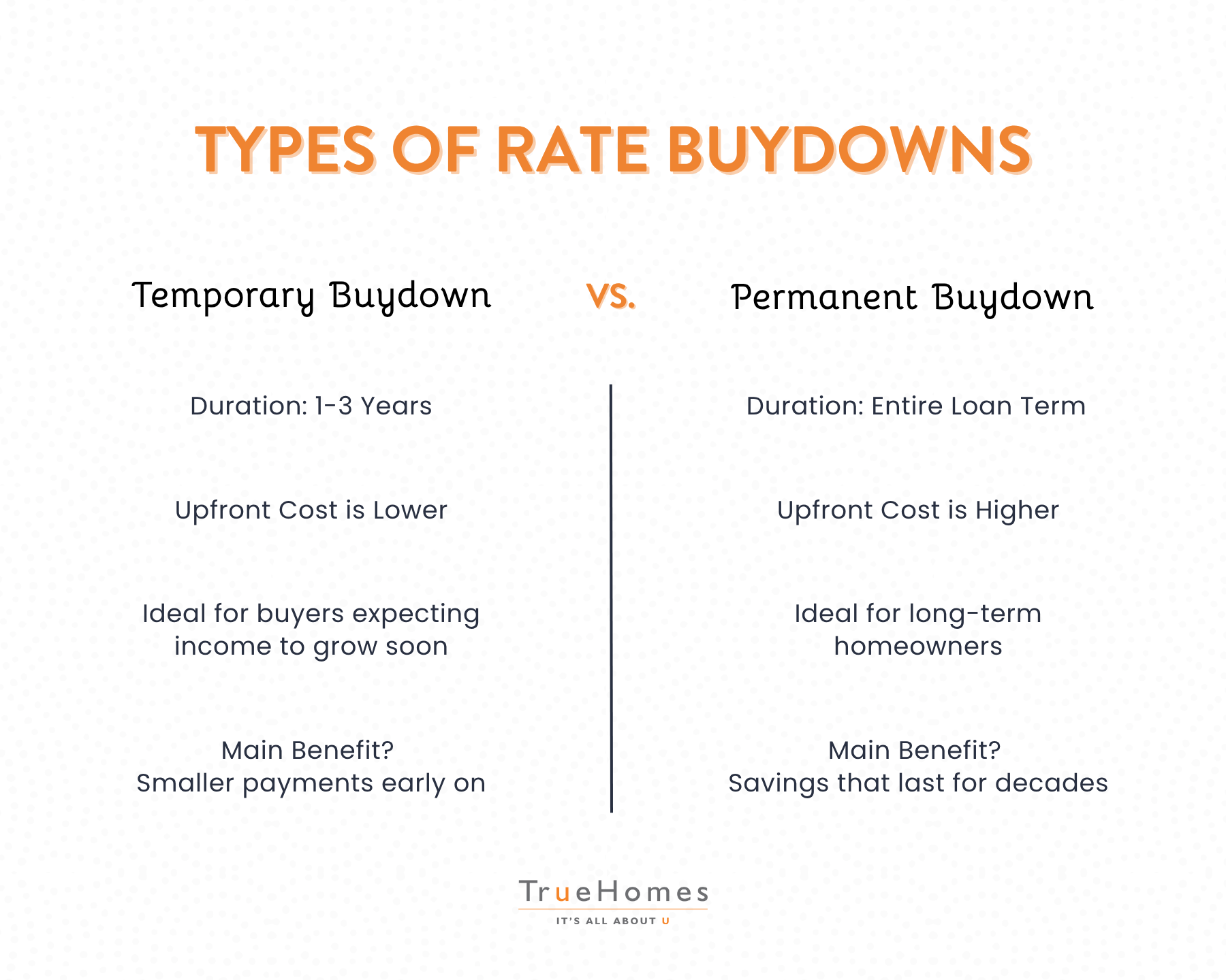 Infographic comparing temporary and permanent rate buydowns, with lower upfront cost vs lower long-term payments.
