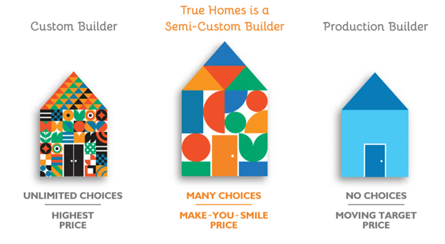 Diagram comparing home builders: custom (unlimited choices with cost) semi-custom (many choices), and production (no choices)