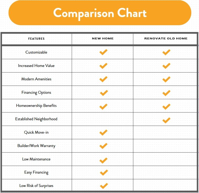 Comparison chart: features of new vs. renovated homes; check marks indicate advantages.