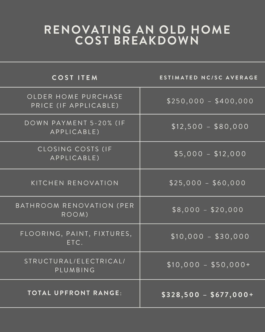 Cost breakdown for renovating an old home, listing various expenses with their estimated ranges.
