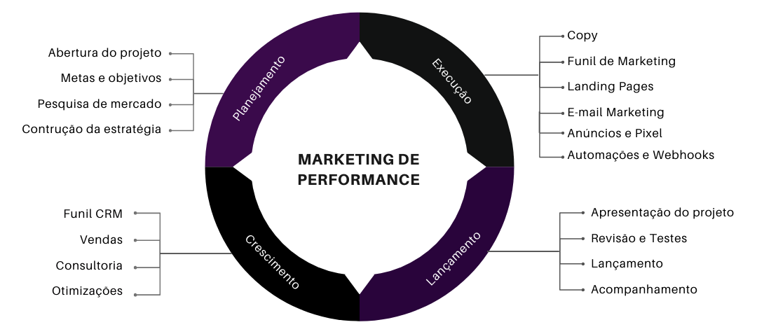Diagrama do ciclo de Marketing de Performance, com elementos de texto em um design circular escuro.
