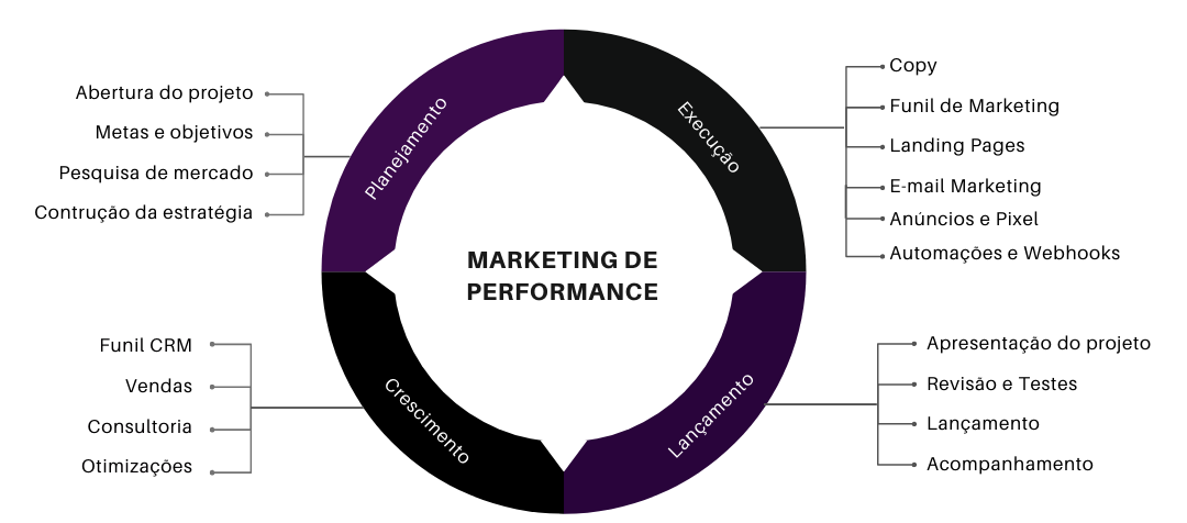Diagrama de um ciclo de marketing de desempenho com etapas: Planejamento, Execução, Clientes e Estratégias.
