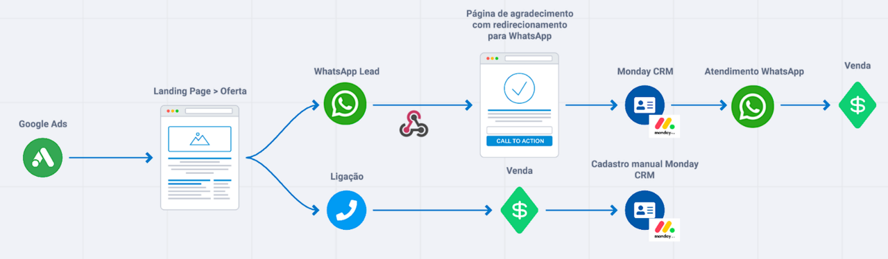 Diagrama de fluxo de trabalho com ações automatizadas via WhatsApp e recursos de chamada telefônica.