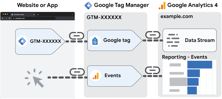 Diagrama mostrando como um site ou aplicativo envia dados por meio do Gerenciador de tags do Google para o Google Analytics 4 para relatórios de eventos.