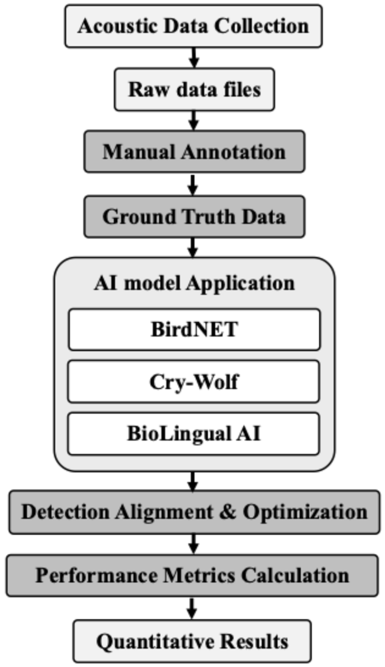 Abb.: Veranschaulichung des gesamten Arbeitsablaufs der Erkennung und Bewertung künstlicher Intelligenz (KI) beim Wolfsmonitoring Abb.: Veranschaulichung des gesamten Arbeitsablaufs der Erkennung und Bewertung künstlicher Intelligenz (KI) beim Wolfsmonitoring