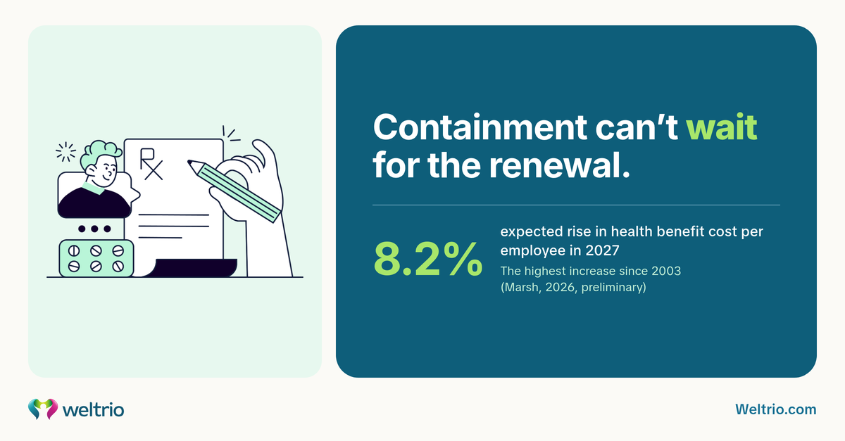 Containment can't wait for the renewal: employer health benefit costs are expected to rise 8.2% in 2027.