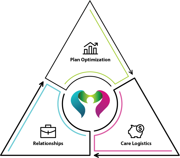 Diagram showing three pillars: Plan Optimization, Relationships, and Care Logistics