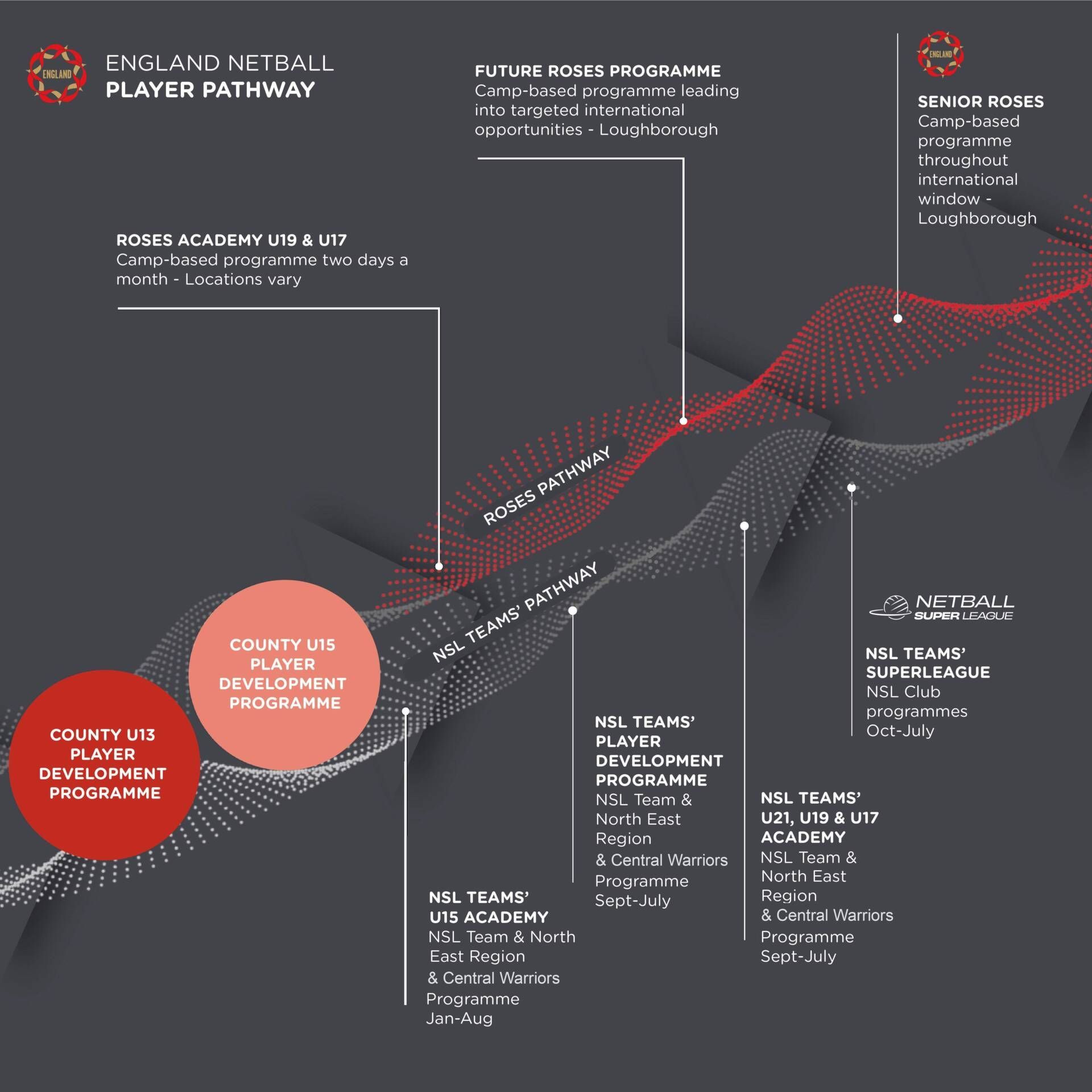 A diagram of the england netball player pathway