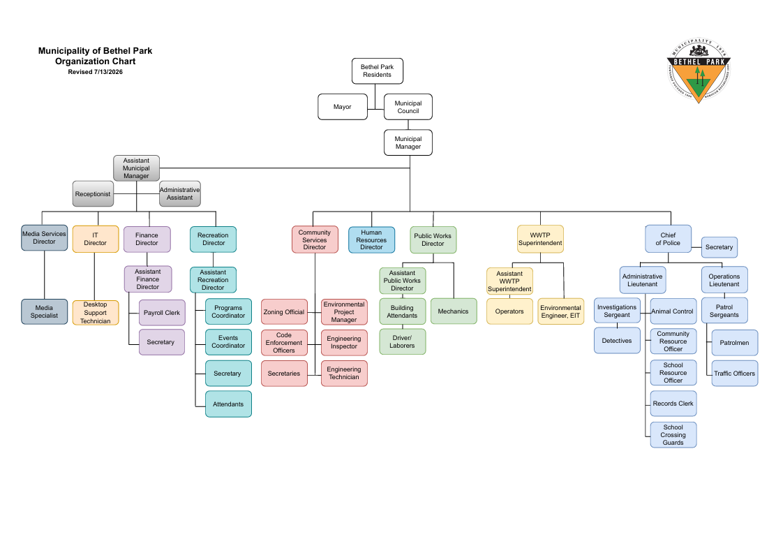 Colorful organizational chart with connected boxes and a small logo on a white background
