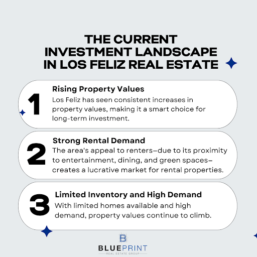 Investment landscape in Los Feliz real estate:
rising property values, strong rental demand, and limited inventory.