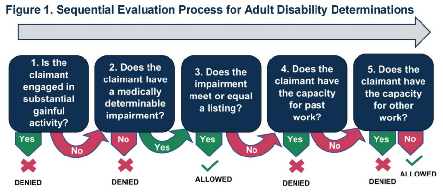Sequential Evaluation Process for Adult Disability Determinations