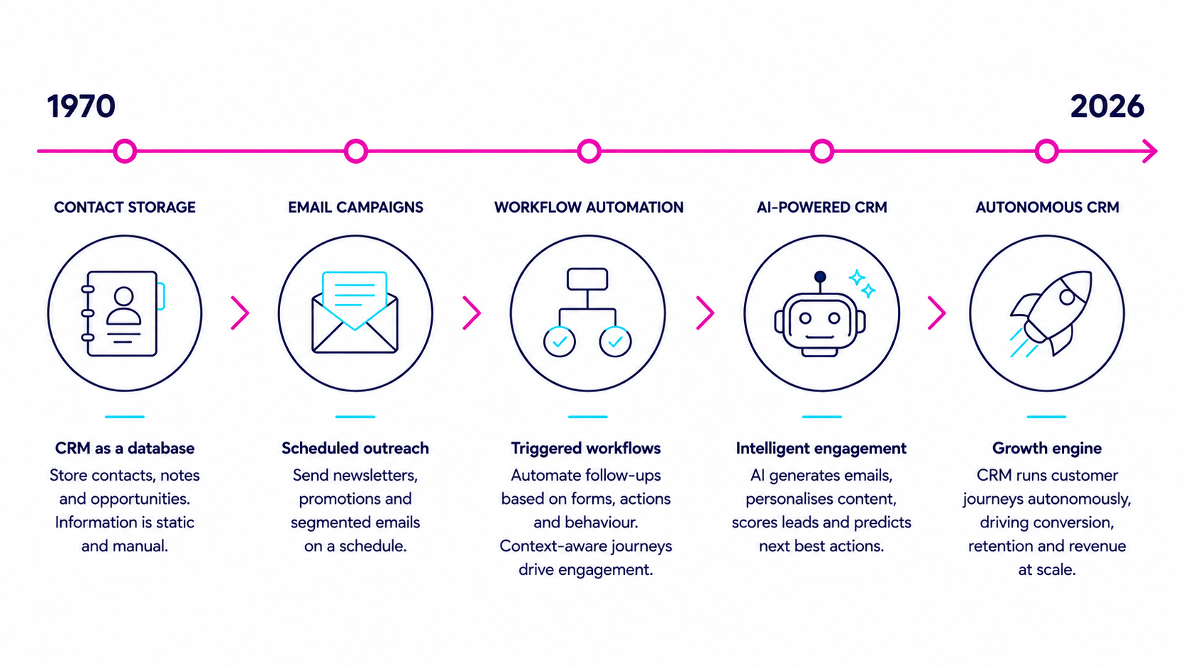 CRM evolution timeline