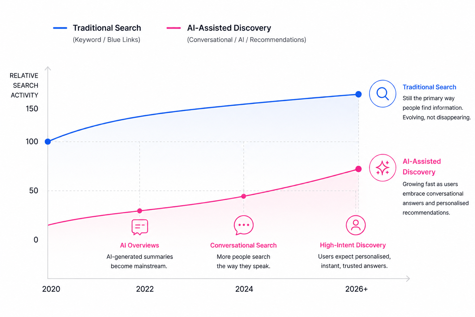 Search behaviour changing