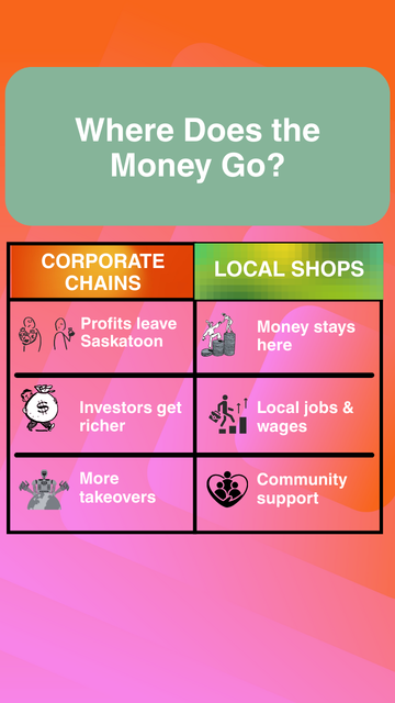 Infographic comparing where money goes: corporate chains vs local shops, with pink-orange background.