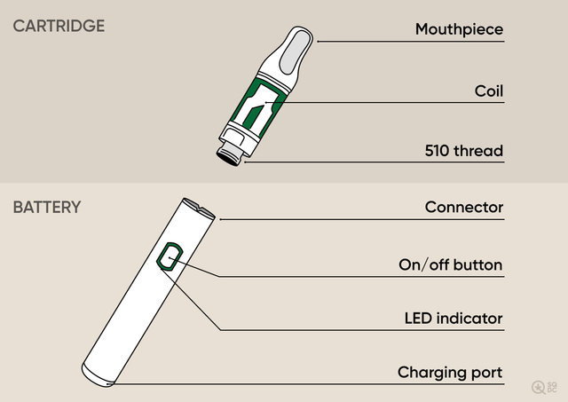 how do vape batteries work Cannabis We Carry (And Why the Right One Matters) Size:125ml 15-25 Beboe Pen | Sweet