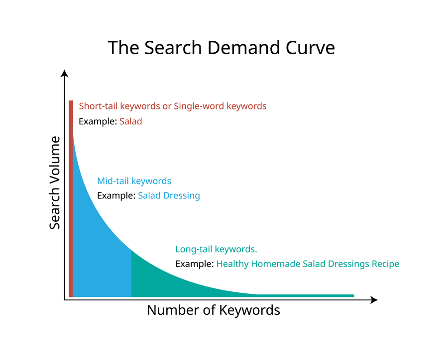 Search Demand Curve chart with red, blue, and teal segments labeled for keywords and search volume.