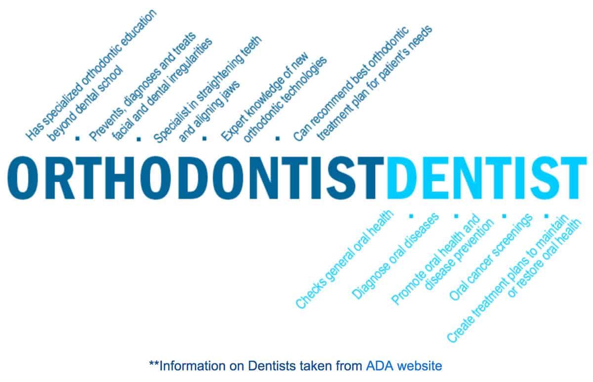 difference between an orthodontist and dentist graphic
