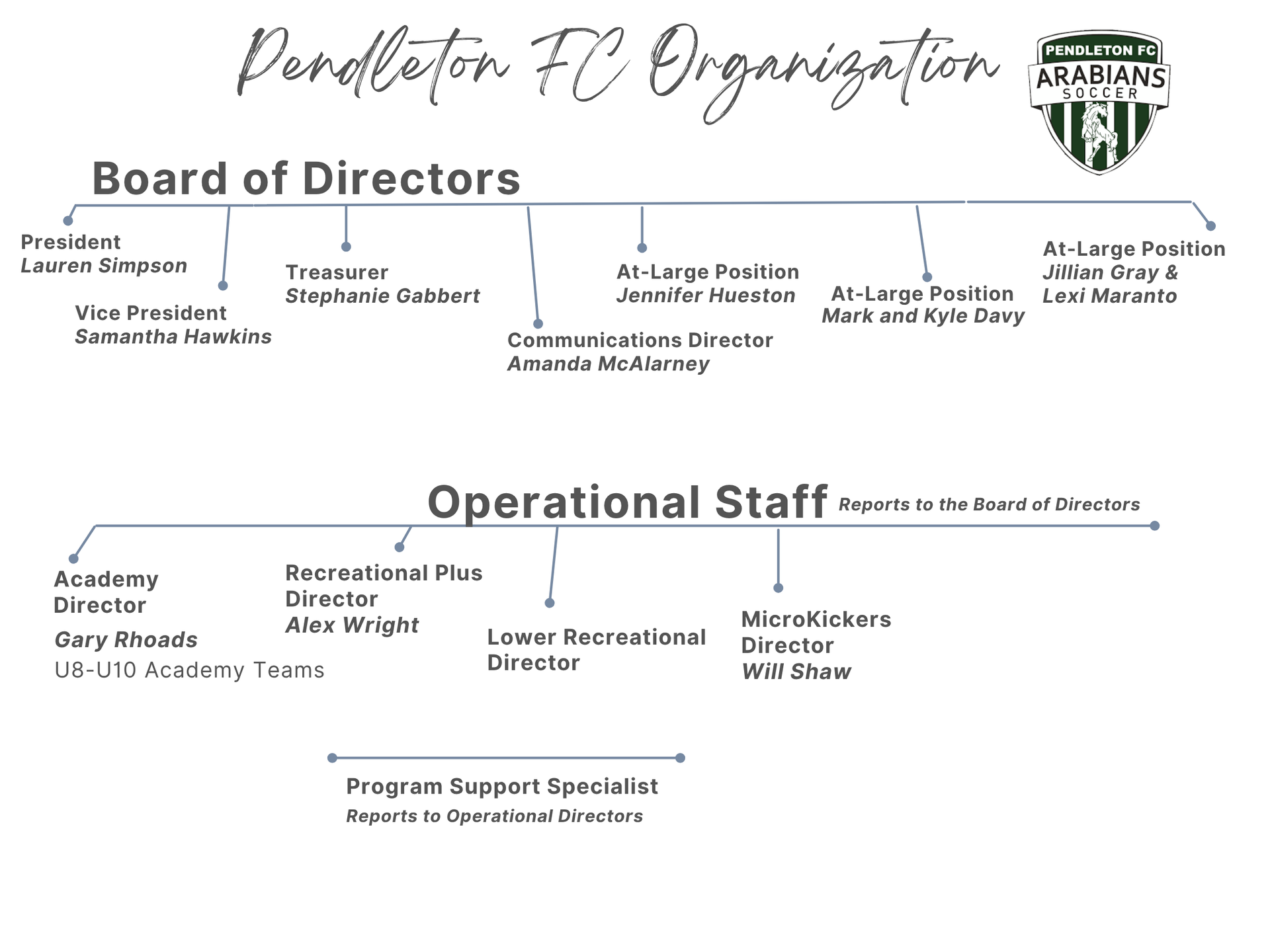 Organization structure chart for Pendleton FC