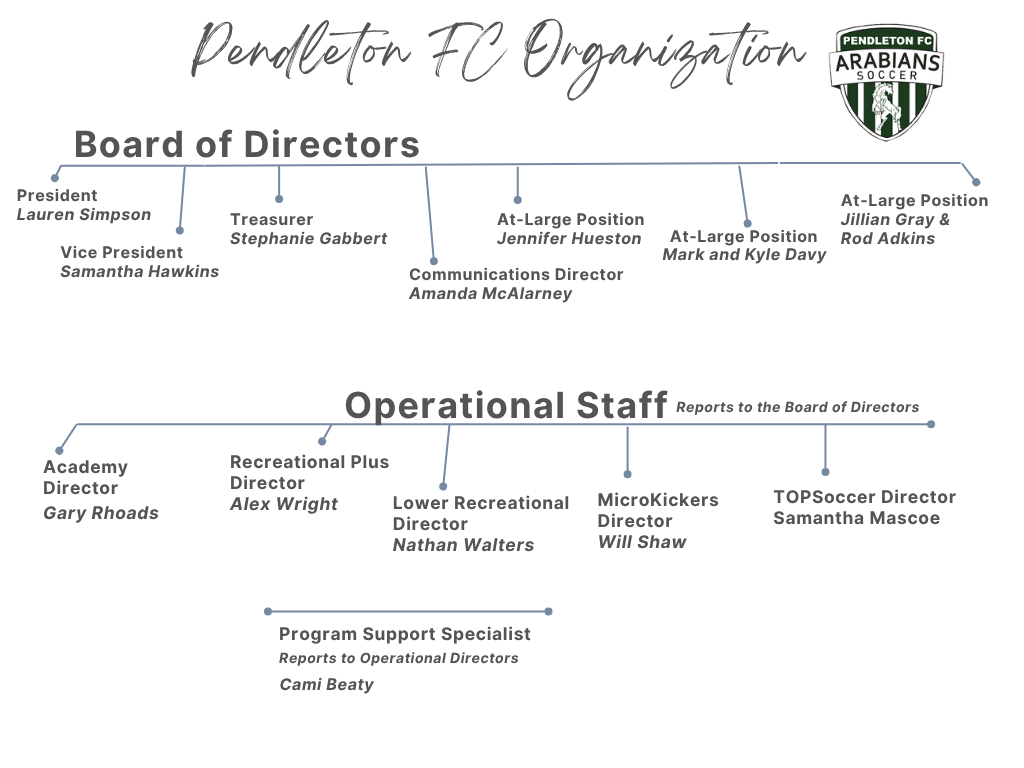Organization structure chart for Pendleton FC