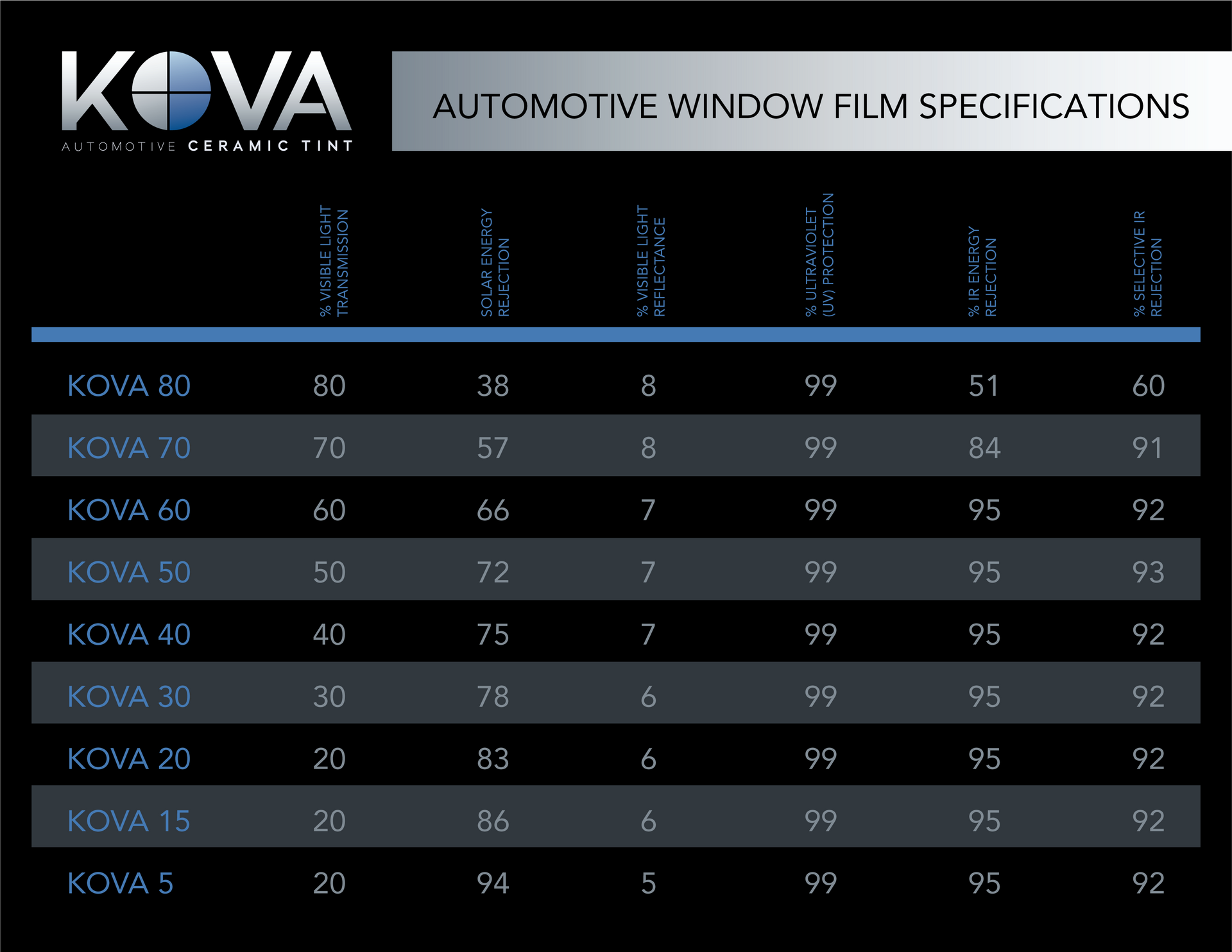 KOVA Automotive Window Tint Specifications Chart