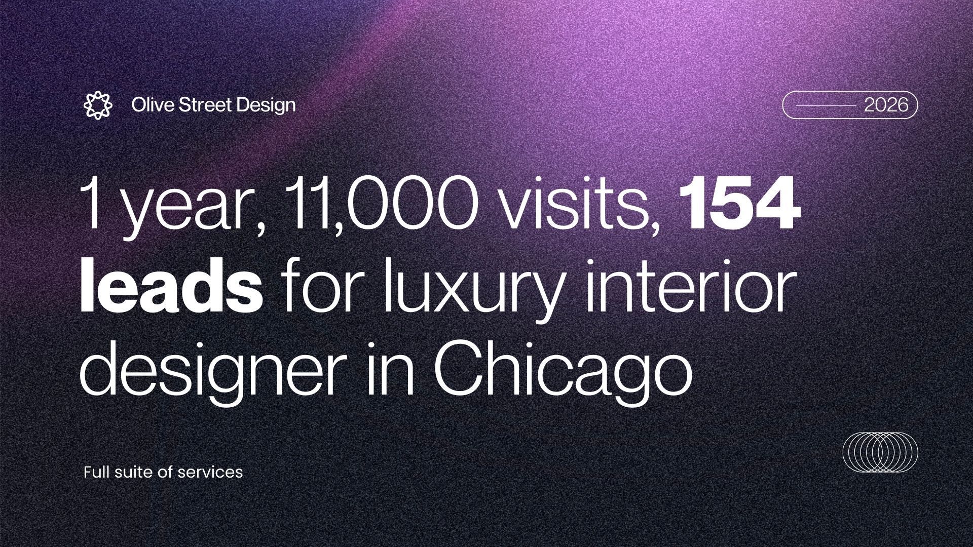 Purple gradient ad text: “1 year, 11,000 visits, 154 leads for luxury interior designer in Chicago.”