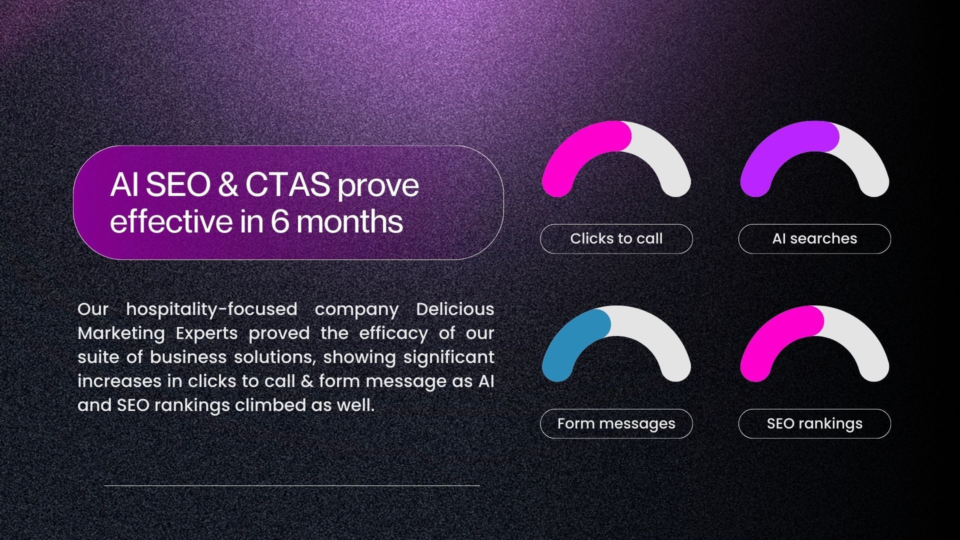 Purple banner with “AI SEO & CTAS prove effective in 6 months” and four semicircle gauge charts