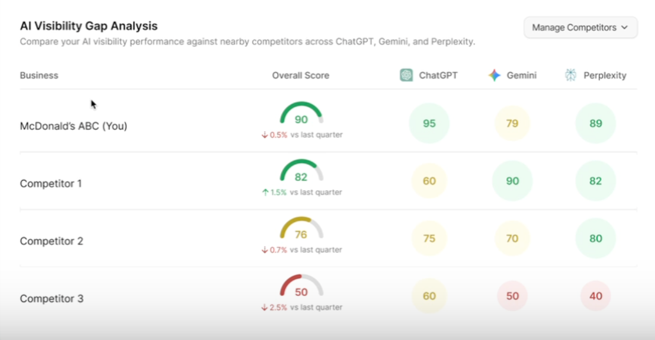 AI viability dashboard showing McDonalds and competitors with circular scores and green-yellow-red indicators