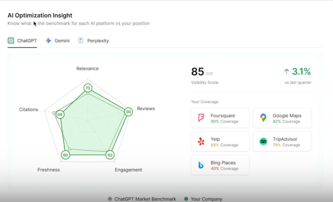 AI optimization dashboard with green radar chart and score 85, plus location and ranking metric cards