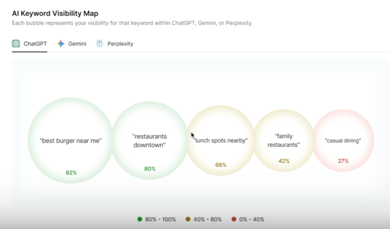 AI keyword visibility map with five circles showing visibility percentages in green, yellow, and red.