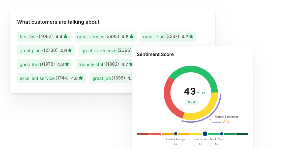 Dashboard with green metrics and a sentiment score gauge reading 43 on a red-yellow-green scale