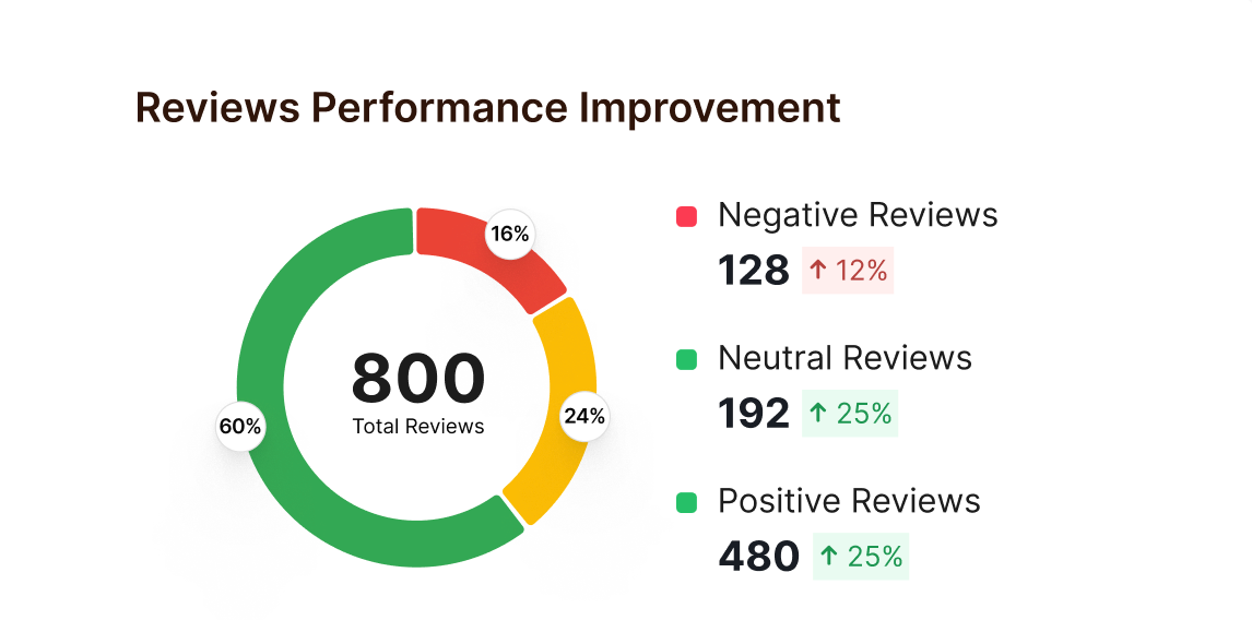 Reviews performance chart: donut graph with 800 total reviews, 128 negative, 192 neutral, 480 positive.