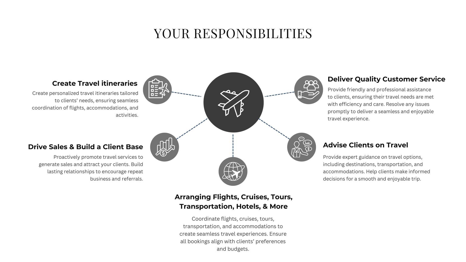 A diagram showing the responsibilities of a travel company.