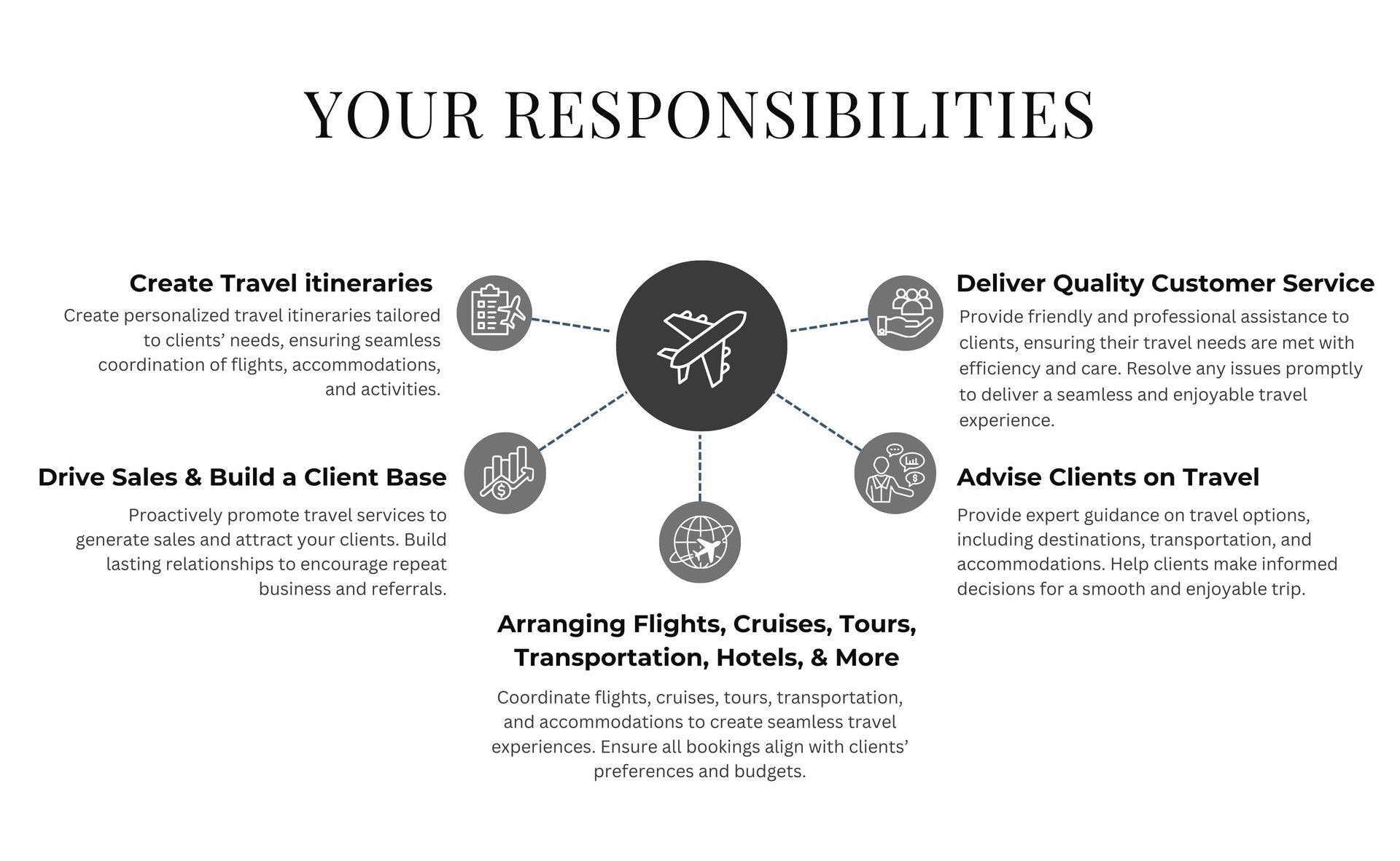 A diagram showing the responsibilities of a travel agency.