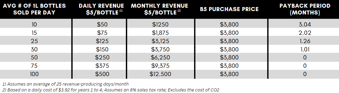 Table showing estimated payback periods based on bottle sales.