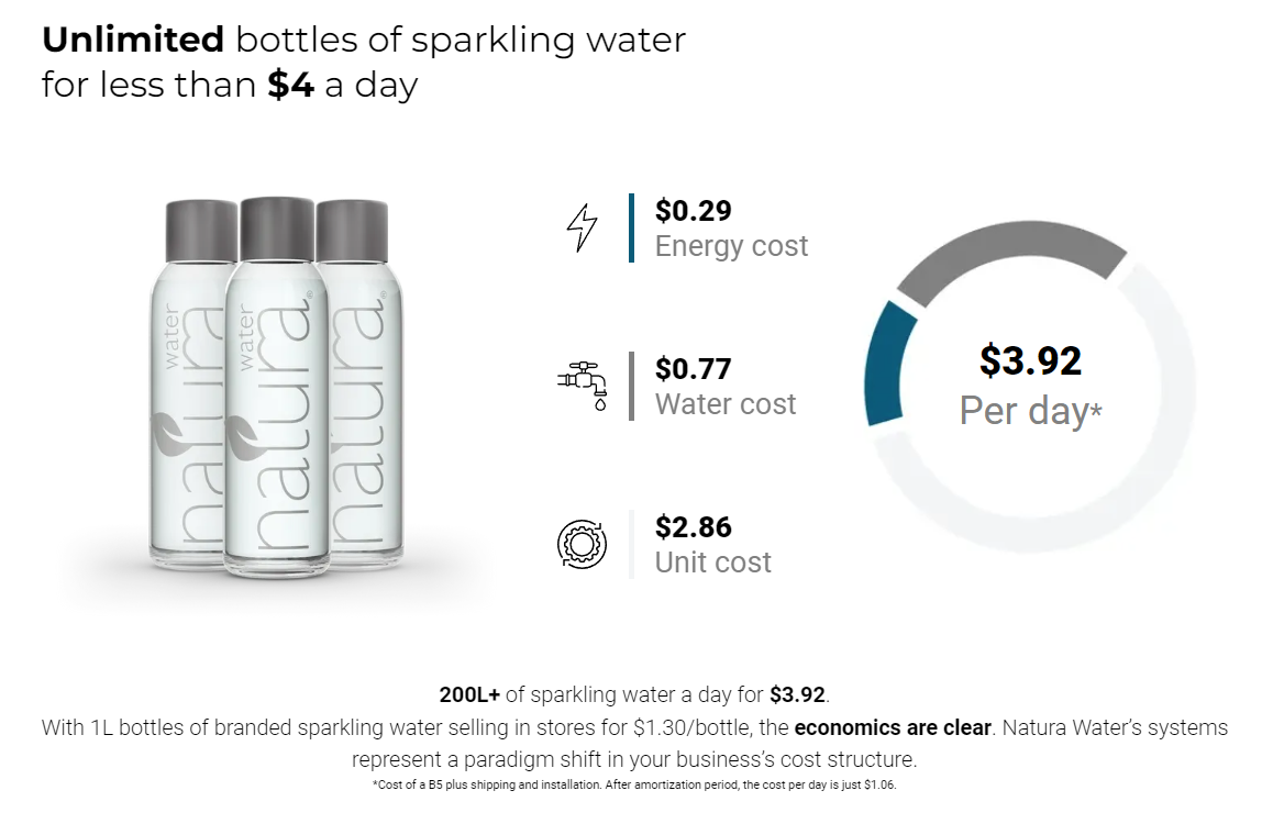 Advertisement for sparkling water: Three bottles next to a pie chart showing a daily cost of $3.92.